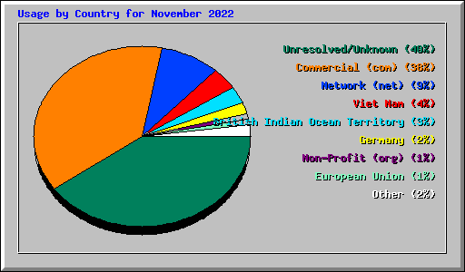 Usage by Country for November 2022