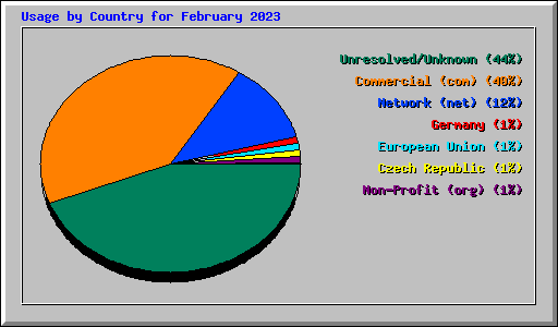 Usage by Country for February 2023