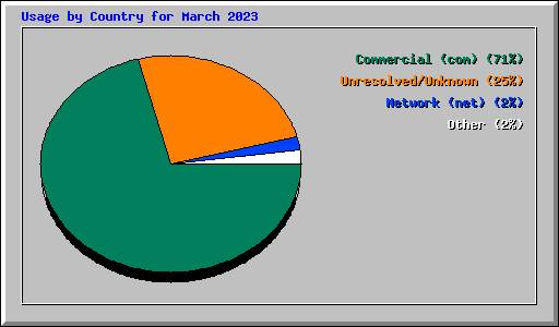 Usage by Country for March 2023
