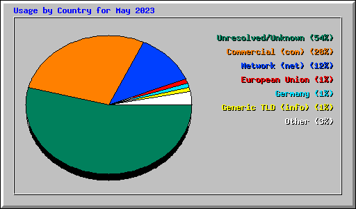 Usage by Country for May 2023