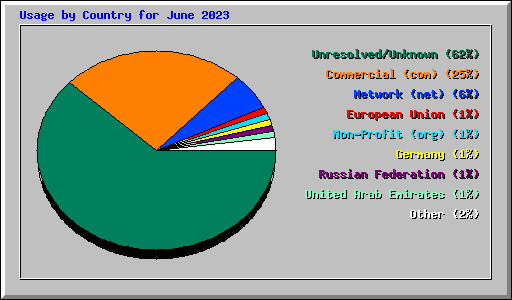Usage by Country for June 2023