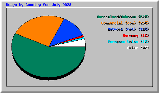 Usage by Country for July 2023