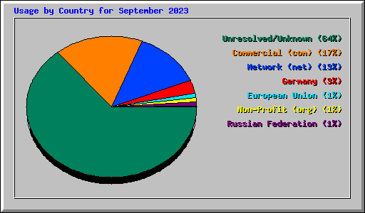 Usage by Country for September 2023