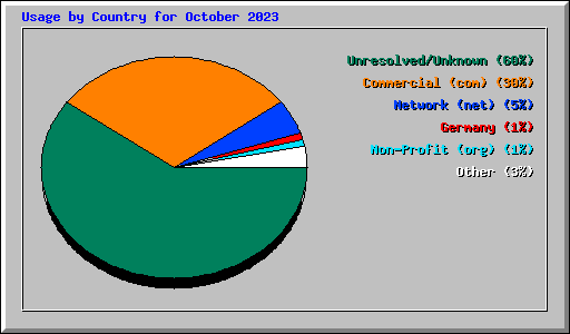 Usage by Country for October 2023