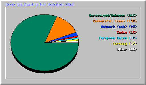 Usage by Country for December 2023