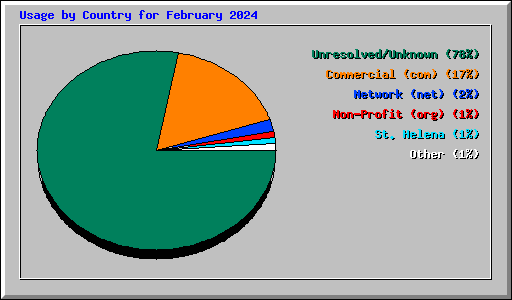 Usage by Country for February 2024