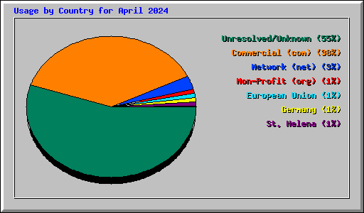 Usage by Country for April 2024