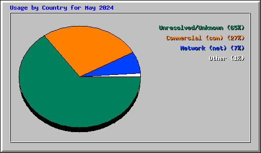Usage by Country for May 2024