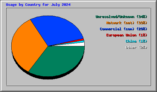 Usage by Country for July 2024