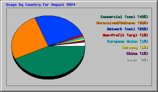 Usage by Country for August 2024