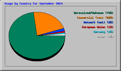 Usage by Country for September 2024