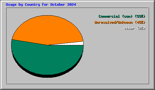 Usage by Country for October 2024