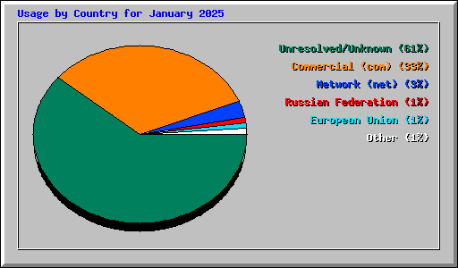 Usage by Country for January 2025