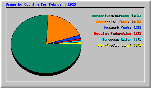Usage by Country for February 2025