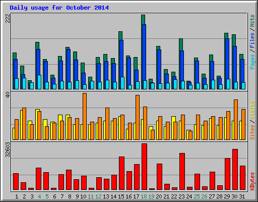 Daily usage for October 2014