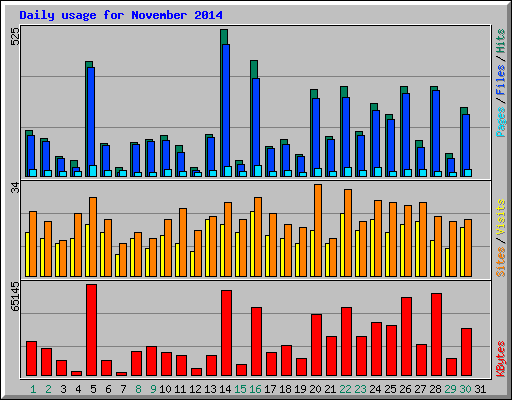 Daily usage for November 2014