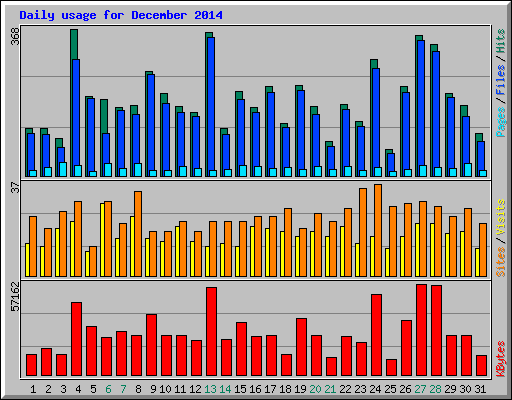Daily usage for December 2014
