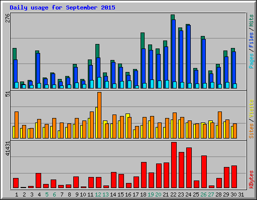 Daily usage for September 2015