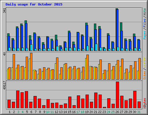 Daily usage for October 2015