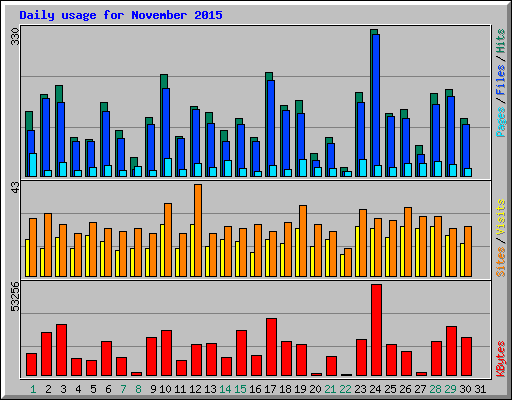 Daily usage for November 2015