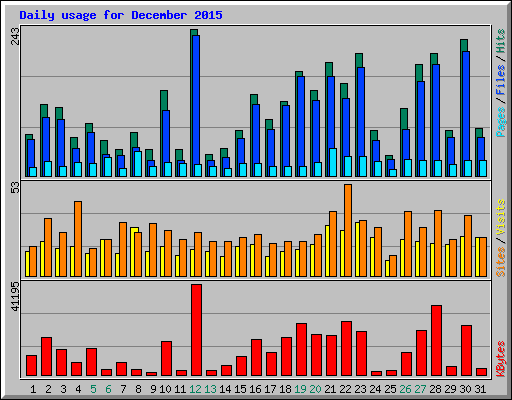 Daily usage for December 2015