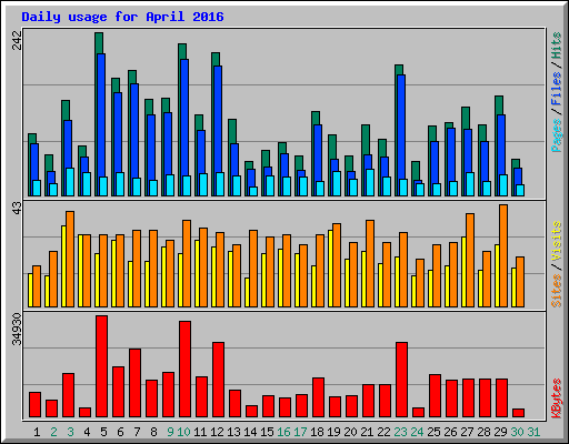 Daily usage for April 2016
