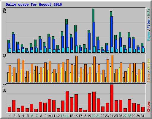 Daily usage for August 2016