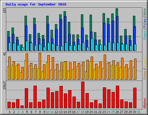 Daily usage for September 2016