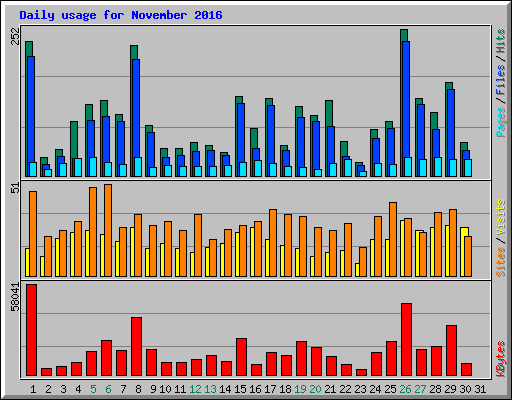 Daily usage for November 2016
