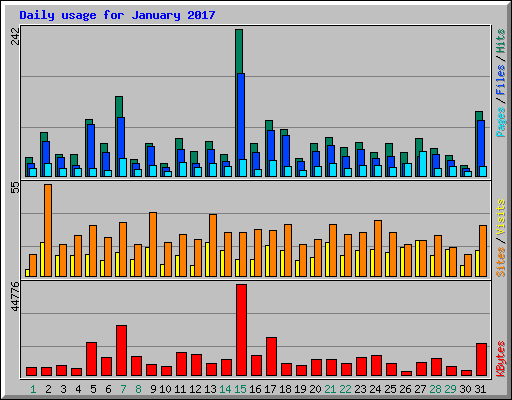 Daily usage for January 2017