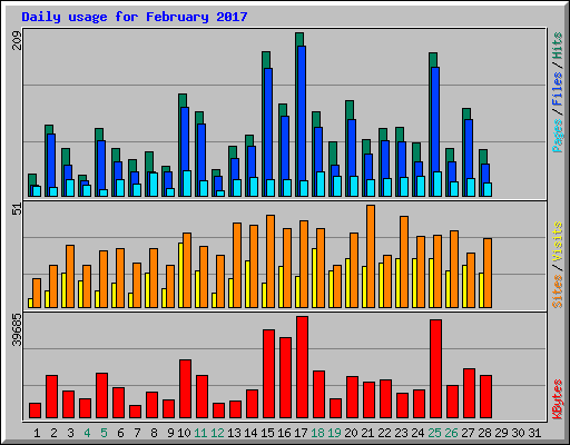 Daily usage for February 2017