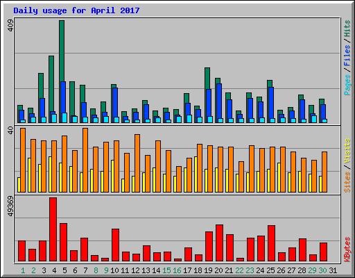 Daily usage for April 2017