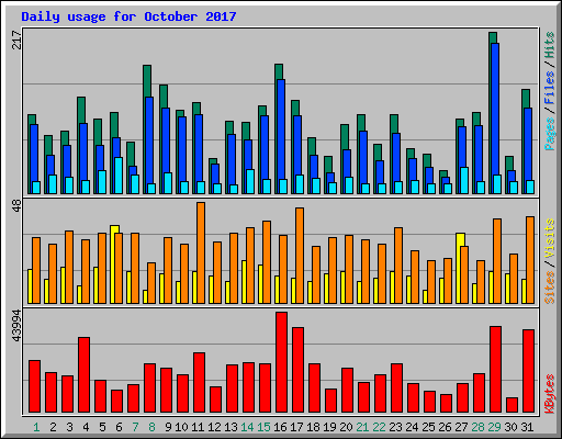 Daily usage for October 2017