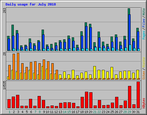 Daily usage for July 2018