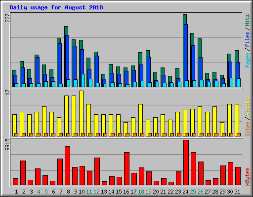 Daily usage for August 2018