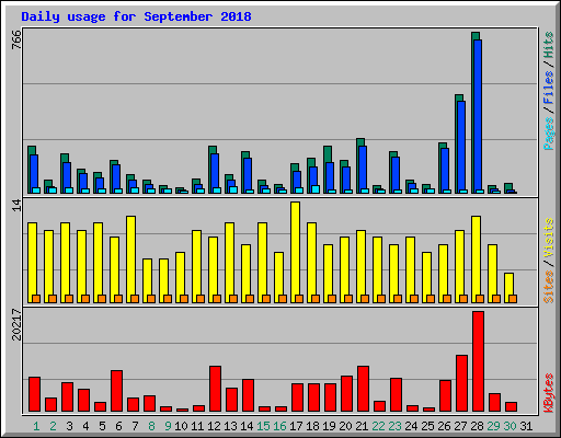 Daily usage for September 2018