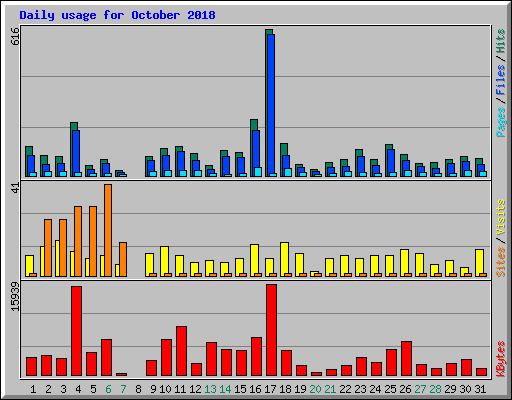 Daily usage for October 2018