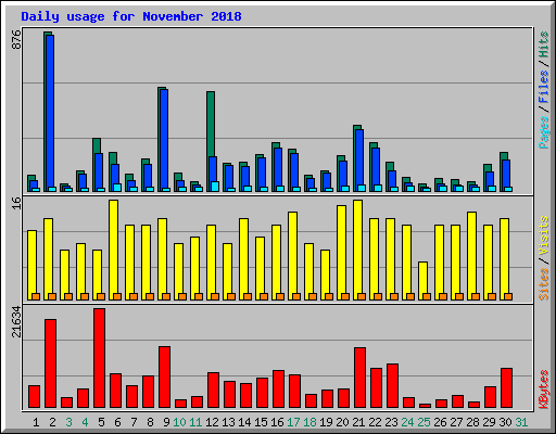 Daily usage for November 2018