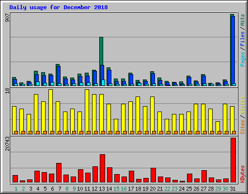 Daily usage for December 2018