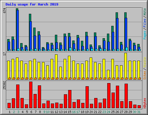 Daily usage for March 2019
