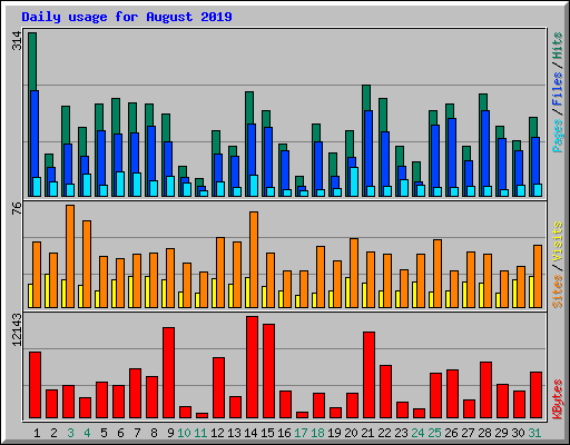 Daily usage for August 2019