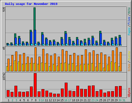 Daily usage for November 2019