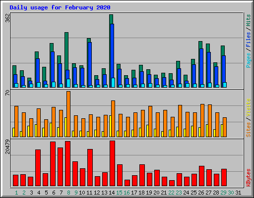 Daily usage for February 2020