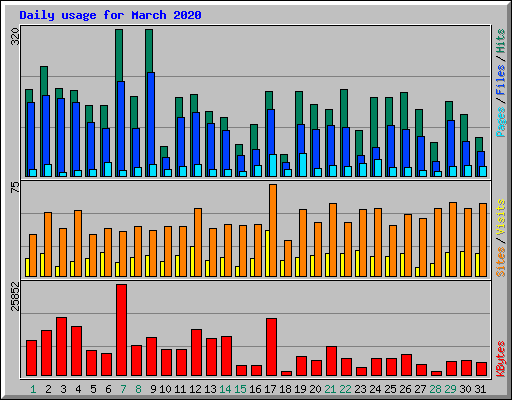 Daily usage for March 2020