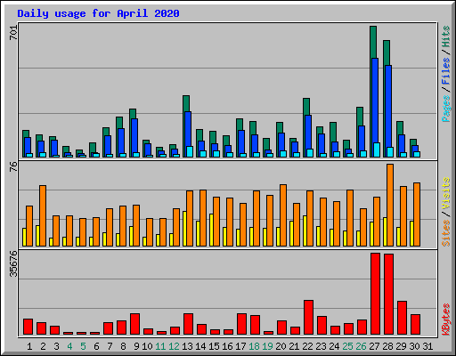 Daily usage for April 2020