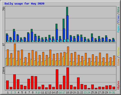 Daily usage for May 2020