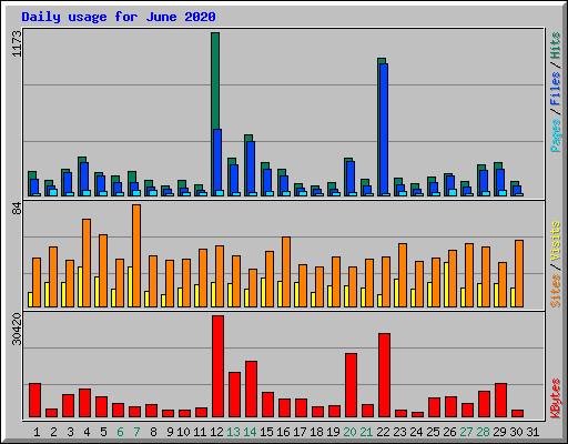 Daily usage for June 2020