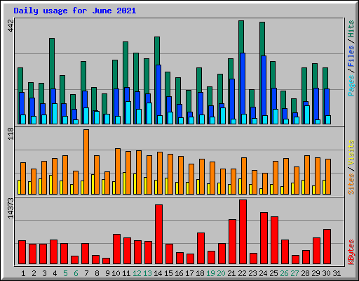 Daily usage for June 2021