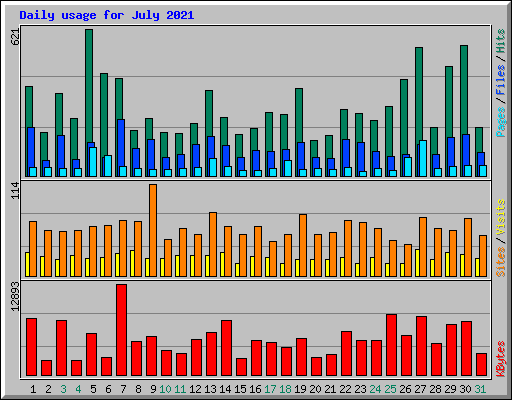Daily usage for July 2021