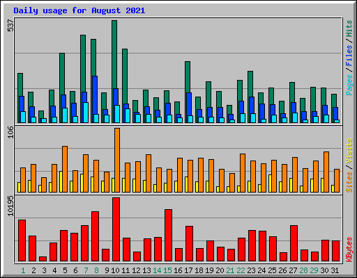 Daily usage for August 2021